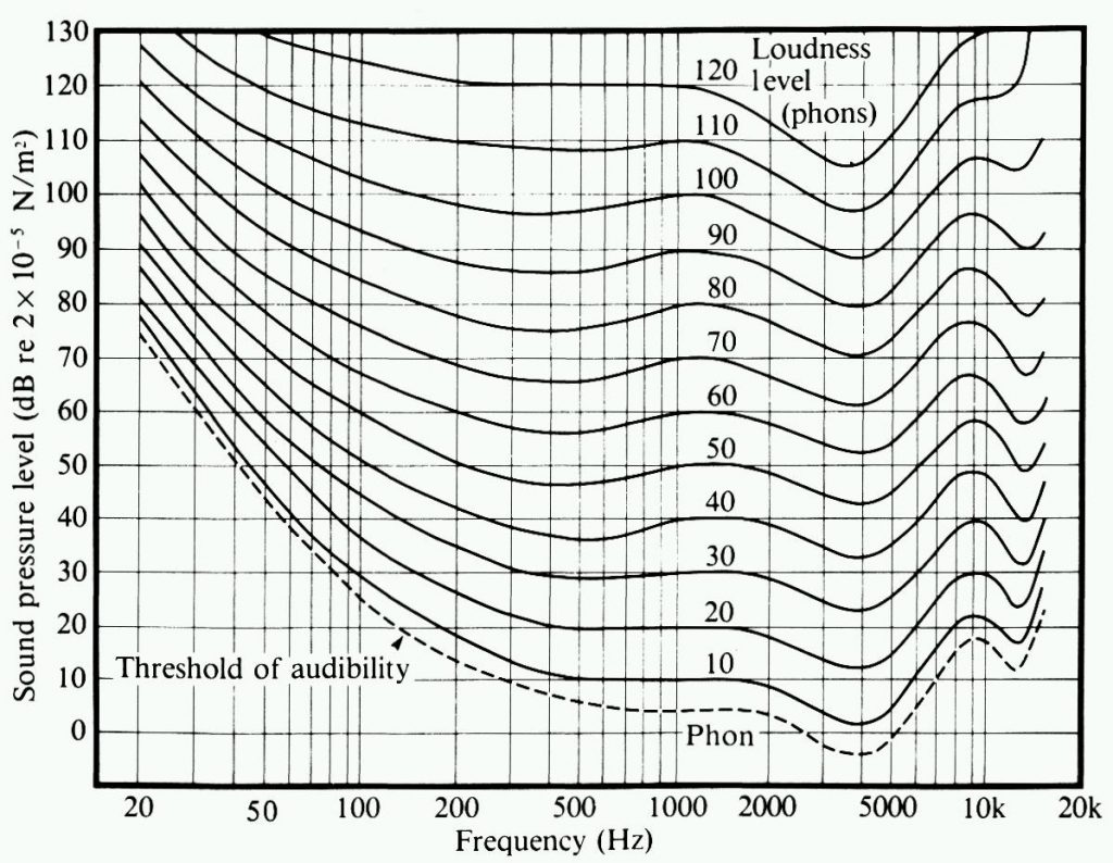 equal-loudness contour